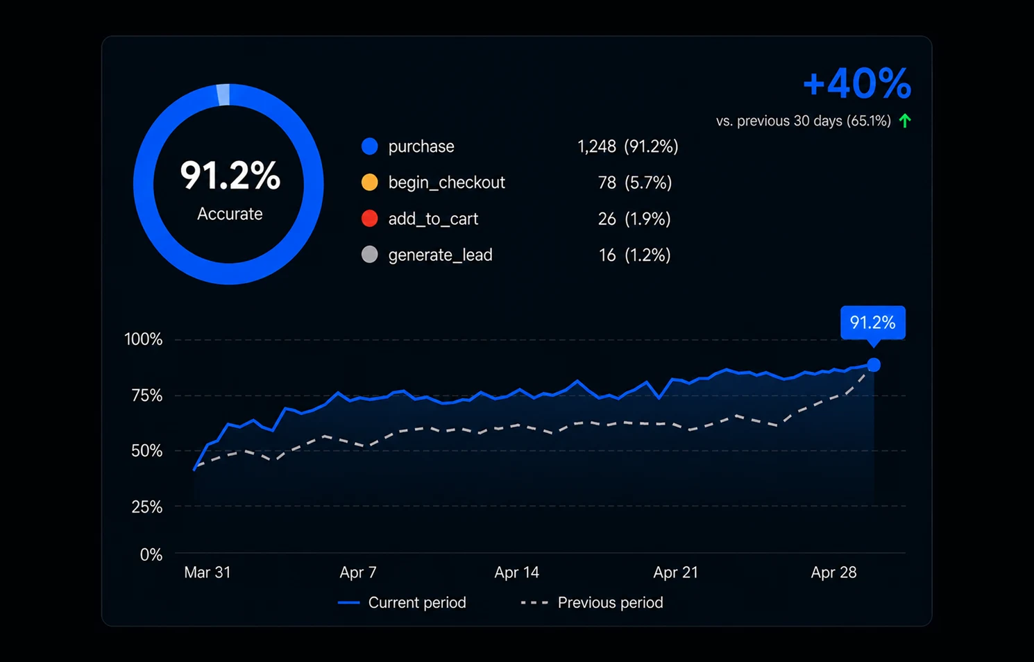 Analytics dashboard