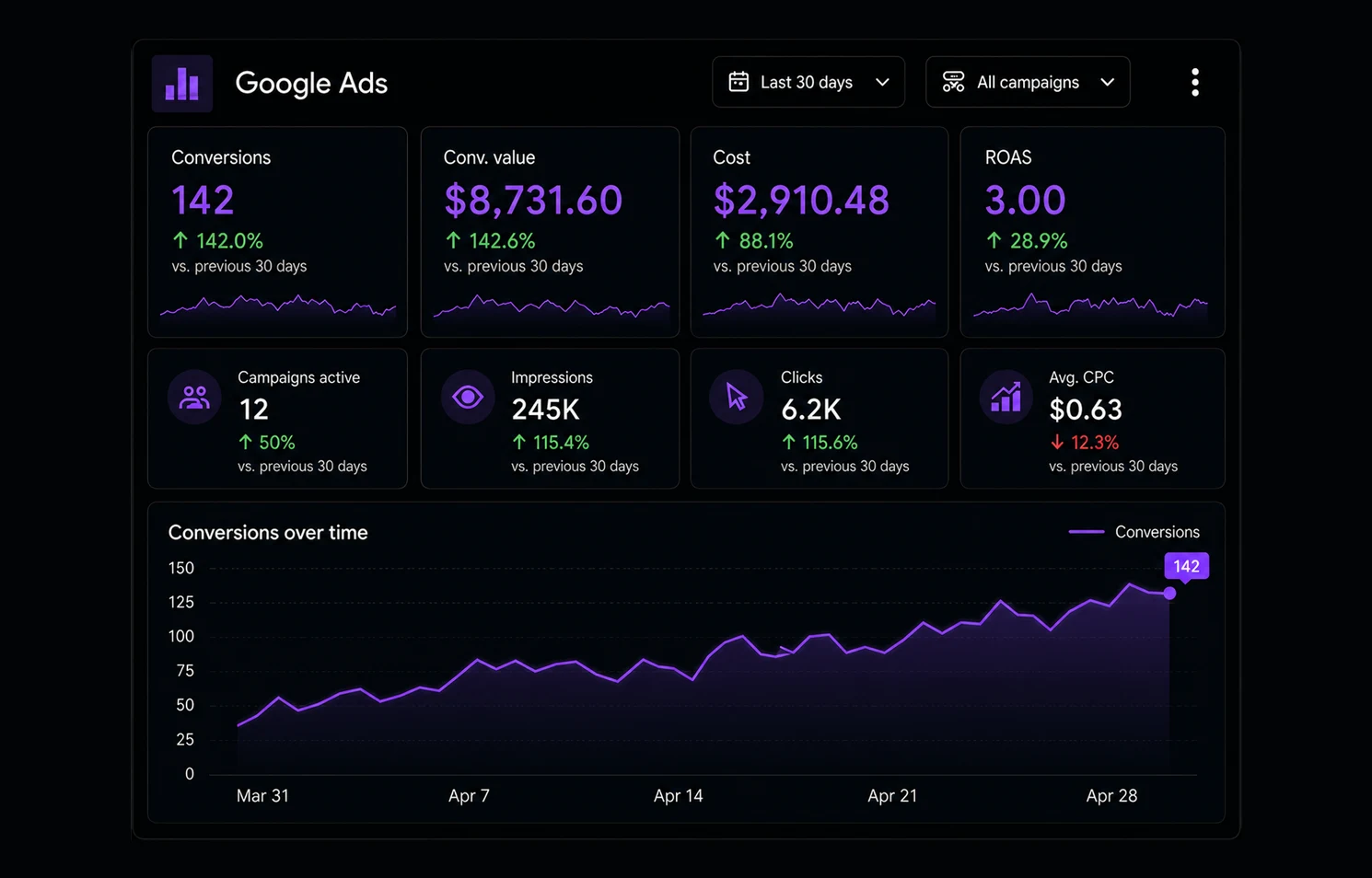 Analytics dashboard