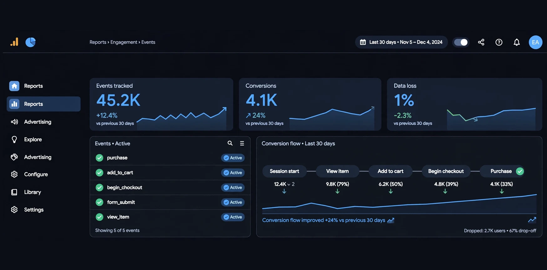 Accurate Conversion Tracking